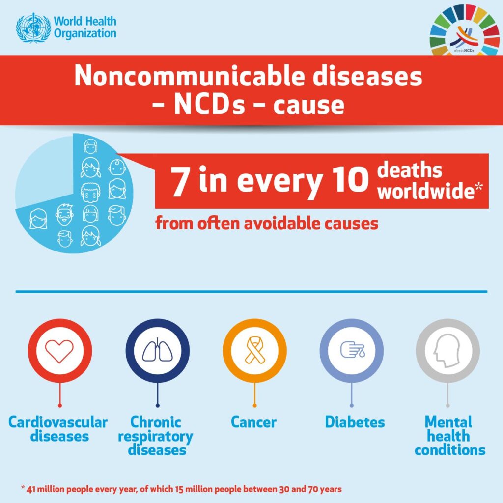 Noncommunicable Diseases (NCDs) Kill 41 Million People Each Year ...